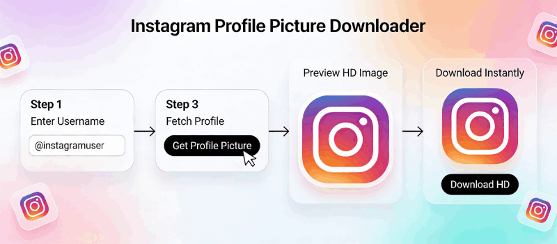 So verwenden Sie den Instagram-Profilbild-Downloader, um ein Instagram-Profilbild in voller Größe anzuzeigen.